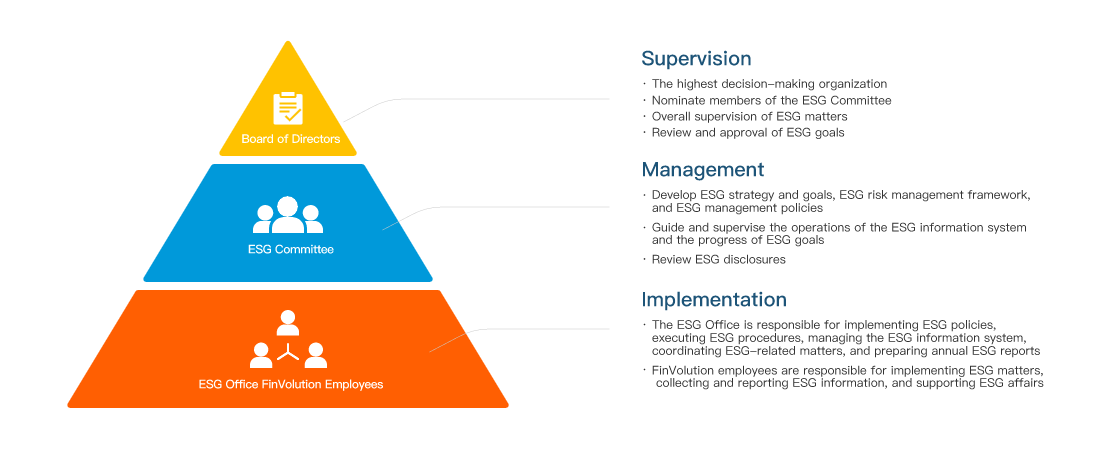 ESG Committee and ESG Working Group